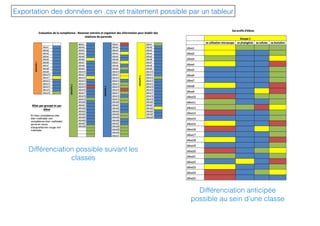 Exportation des données en .csv et traitement possible par un tableur
Différenciation possible suivant les
classes
Différenciation anticipée
possible au sein d’une classe
 