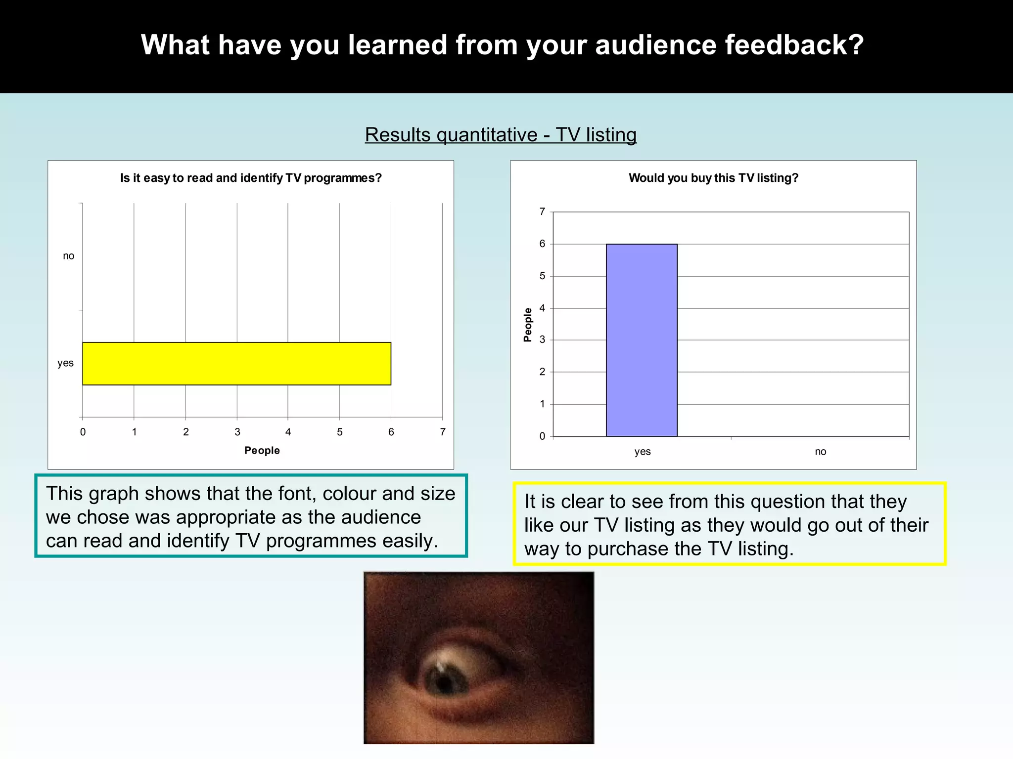 Results quantitative - TV listing It is clear to see from this question that they like our TV listing as they would go out of their way to purchase the TV listing. This graph shows that the font, colour and size we chose was appropriate as the audience can read and identify TV programmes easily.  What have you learned from your audience feedback? 