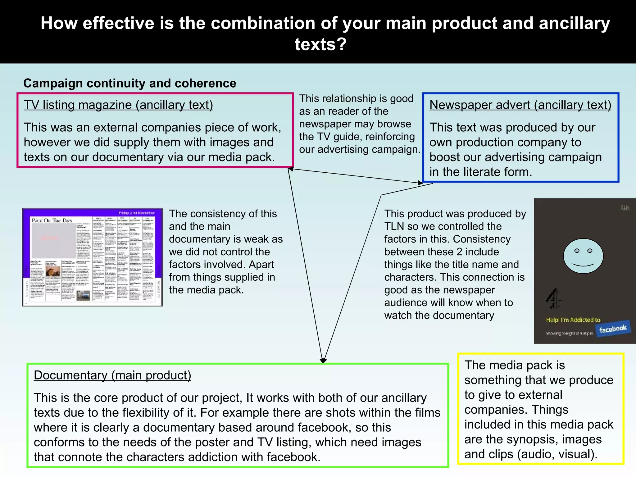 How effective is the combination of your main product and ancillary texts?   Campaign continuity and coherence Documentary (main product) This is the core product of our project, It works with both of our ancillary texts due to the flexibility of it. For example there are shots within the films where it is clearly a documentary based around facebook, so this conforms to the needs of the poster and TV listing, which need images that connote the characters addiction with facebook.  TV listing magazine (ancillary text) This was an external companies piece of work, however we did supply them with images and texts on our documentary via our media pack.  Newspaper advert (ancillary text) This text was produced by our own production company to boost our advertising campaign in the literate form.  The consistency of this and the main documentary is weak as we did not control the factors involved. Apart from things supplied in the media pack.  This product was produced by TLN so we controlled the factors in this. Consistency between these 2 include things like the title name and characters. This connection is good as the newspaper audience will know when to watch the documentary This relationship is good as an reader of the newspaper may browse the TV guide, reinforcing our advertising campaign. The media pack is something that we produce to give to external companies. Things included in this media pack are the synopsis, images and clips (audio, visual). 