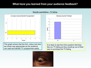 Results quantitative - TV listing It is clear to see from this question that they like our TV listing as they would go out of their way to purchase the TV listing. This graph shows that the font, colour and size we chose was appropriate as the audience can read and identify TV programmes easily.  What have you learned from your audience feedback? 