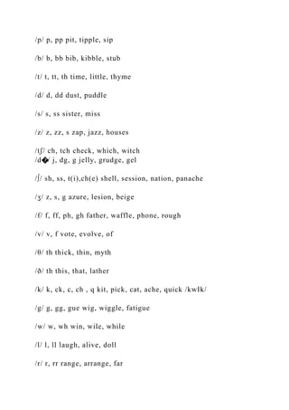 /p/ p, pp pit, tipple, sip
/b/ b, bb bib, kibble, stub
/t/ t, tt, th time, little, thyme
/d/ d, dd dust, puddle
/s/ s, ss sister, miss
/z/ z, zz, s zap, jazz, houses
/tʃ/ ch, tch check, which, witch
/d�/ j, dg, g jelly, grudge, gel
/∫/ sh, ss, t(i),ch(e) shell, session, nation, panache
/ʒ/ z, s, g azure, lesion, beige
/f/ f, ff, ph, gh father, waffle, phone, rough
/v/ v, f vote, evolve, of
/θ/ th thick, thin, myth
/ð/ th this, that, lather
/k/ k, ck, c, ch , q kit, pick, cat, ache, quick /kwIk/
/g/ g, gg, gue wig, wiggle, fatigue
/w/ w, wh win, wile, while
/l/ l, ll laugh, alive, doll
/r/ r, rr range, arrange, far
 