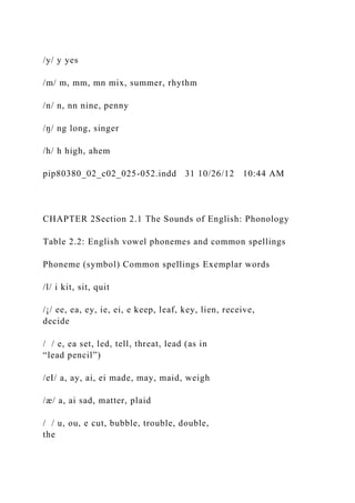 /y/ y yes
/m/ m, mm, mn mix, summer, rhythm
/n/ n, nn nine, penny
/ŋ/ ng long, singer
/h/ h high, ahem
pip80380_02_c02_025-052.indd 31 10/26/12 10:44 AM
CHAPTER 2Section 2.1 The Sounds of English: Phonology
Table 2.2: English vowel phonemes and common spellings
Phoneme (symbol) Common spellings Exemplar words
/l/ i kit, sit, quit
/¡/ ee, ea, ey, ie, ei, e keep, leaf, key, lien, receive,
decide
/ / e, ea set, led, tell, threat, lead (as in
“lead pencil”)
/eI/ a, ay, ai, ei made, may, maid, weigh
/æ/ a, ai sad, matter, plaid
/ / u, ou, e cut, bubble, trouble, double,
the
 