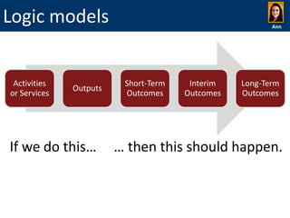 Logic models

Activities
or Services

Outputs

If we do this…

Ann

Short-Term
Outcomes

Interim
Outcomes

Long-Term
Outcomes

… then this should happen.

 