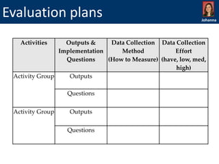 Evaluation plans
Activities

Johanna

Outputs &
Data Collection Data Collection
Implementation
Method
Effort
Questions
(How to Measure) (have, low, med,
high)
Activity Group
Outputs

Questions
Activity Group

Outputs
Questions

 