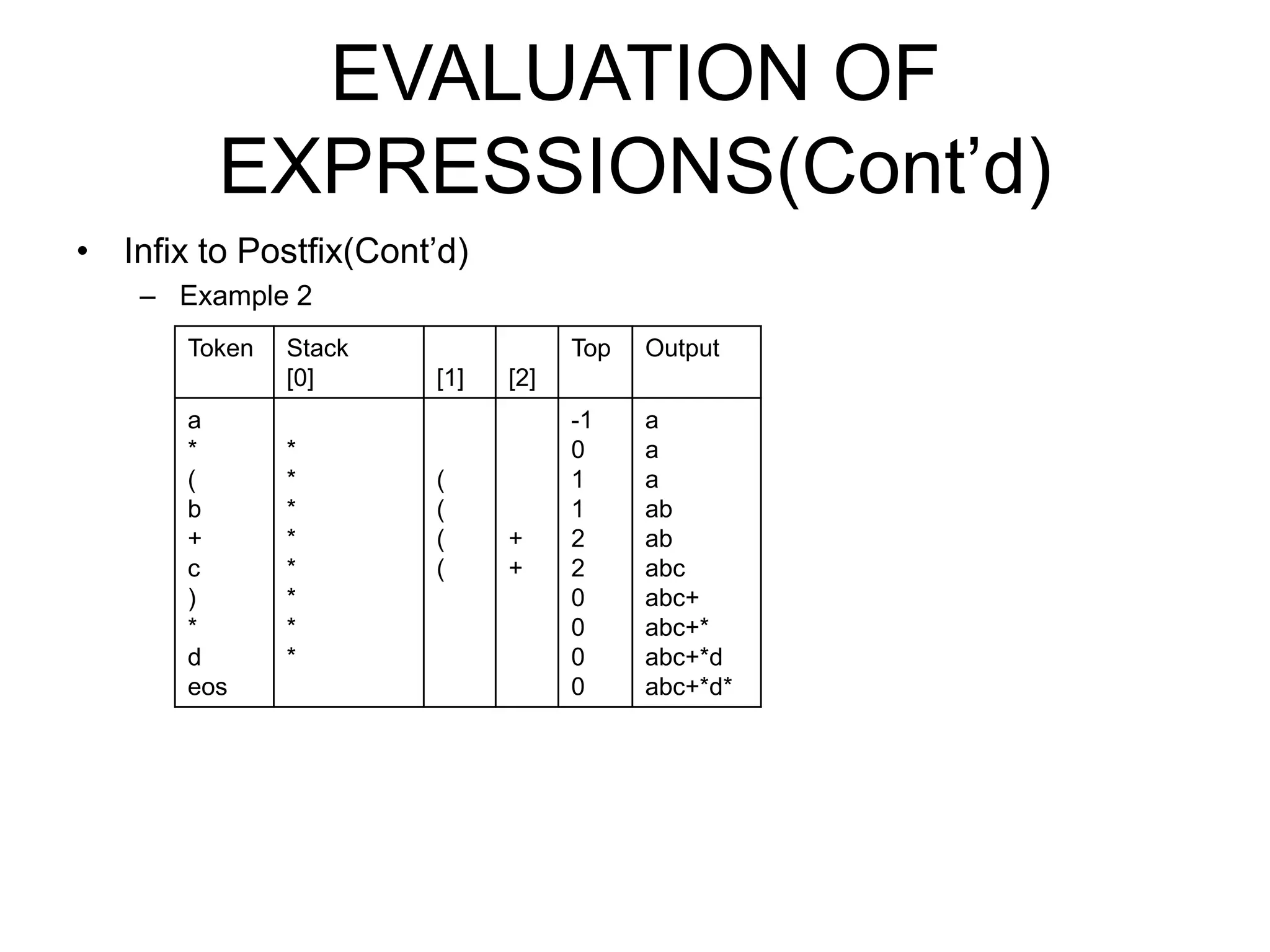 EVALUATION OF
EXPRESSIONS(Cont’d)
• Infix to Postfix(Cont’d)
– Example 2
Token
a
*
(
b
+
c
)
*
d
eos

Stack
[0]
*
*
*
*
*
*
*
*

Top
[1]

(
(
(
(

Output

-1
0
1
1
2
2
0
0
0
0

a
a
a
ab
ab
abc
abc+
abc+*
abc+*d
abc+*d*

[2]

+
+

 