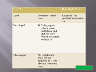 Draft 1                            Real Media Text

Used         Locations – tinsel    Locations - to
             town                  establish where they
                                   are.
Developed    1) Using a prop
                which was a
                milkshake and
                did not show
                which restaurant
                we was in




Challenged   No establishing
             shots for the
             audience as it was
             obvious where we
             were
 