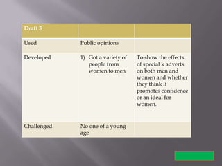 Draft 3

Used         Public opinions

Developed    1) Got a variety of   To show the effects
                people from        of special k adverts
                women to men       on both men and
                                   women and whether
                                   they think it
                                   promotes confidence
                                   or an ideal for
                                   women.



Challenged   No one of a young
             age
 