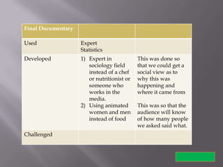 Final Documentary

Used                Expert
                    Statistics
Developed           1) Expert in            This was done so
                       sociology field      that we could get a
                       instead of a chef    social view as to
                       or nutritionist or   why this was
                       someone who          happening and
                       works in the         where it came from
                       media.
                    2) Using animated       This was so that the
                       women and men        audience will know
                       instead of food      of how many people
                                            we asked said what.
Challenged
 