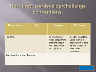 Documentary             Use       Develop            Challenge



Food Inc.                       Re-enactments       Use the narrators
                                inside scoop from   voice within a
                                different people    breakdown of text
                                and there views     on the screen to
                                and opinions        slow down
                                                    narrative.
Sex education show Presenter
 