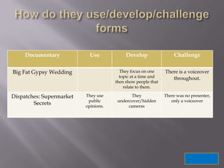 Documentary            Use            Develop                Challenge


Big Fat Gypsy Wedding                   They focus on one     There is a voiceover
                                        topic at a time and      throughout.
                                      then show people that
                                          relate to them.

Dispatches: Supermarket   They use            They            There was no presenter,
                           public      undercover/hidden         only a voiceover
        Secrets           opinions.         cameras
 
