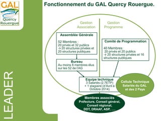 LEADER
Fonctionnement du GAL Quercy Rouergue.
Assemblée Générale
52 Membres :
20 privés et 32 publics
→ 20 structures priv...