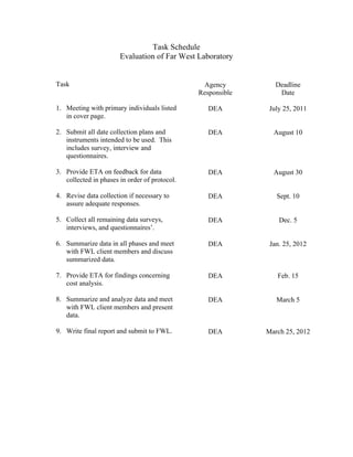Task Schedule
                       Evaluation of Far West Laboratory


Task                                             Agency         Deadline
                                               Responsible       Date

1. Meeting with primary individuals listed        DEA         July 25, 2011
   in cover page.

2. Submit all date collection plans and           DEA          August 10
   instruments intended to be used. This
   includes survey, interview and
   questionnaires.

3. Provide ETA on feedback for data               DEA          August 30
   collected in phases in order of protocol.

4. Revise data collection if necessary to         DEA           Sept. 10
   assure adequate responses.

5. Collect all remaining data surveys,            DEA            Dec. 5
   interviews, and questionnaires’.

6. Summarize data in all phases and meet          DEA         Jan. 25, 2012
   with FWL client members and discuss
   summarized data.

7. Provide ETA for findings concerning            DEA           Feb. 15
   cost analysis.

8. Summarize and analyze data and meet            DEA           March 5
   with FWL client members and present
   data.

9. Write final report and submit to FWL.          DEA        March 25, 2012
 
