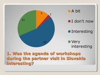 1. Was the agenda of workshops during the partner visit in Slovakia interesting? 