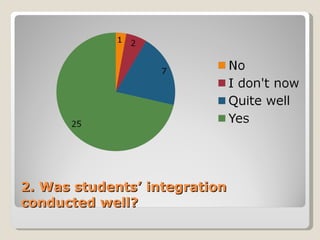 2. Was students’ integration conducted well? 