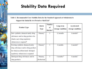 12
Stability Data Required
 