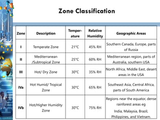 14
Zone Classification
14
Zone Description
Temper-
ature
Relative
Humidity
Geographic Areas
I Temperate Zone 21°C 45% RH
Southern Canada, Europe, parts
of Russia
II
Mediterranean
/Subtropical Zone
25°C 60% RH
Mediterranean region, parts of
Australia, southern USA
III Hot/ Dry Zone 30°C 35% RH
North Africa, Middle East, desert
areas in the USA
IVa
Hot Humid/ Tropical
Zone
30°C 65% RH
Southeast Asia, Central Africa,
parts of South America
IVb
Hot/Higher Humidity
Zone
30°C 75% RH
Regions near the equator, dense
rainforest areas eg
India, Malaysia, Brazil,
Philippines, and Vietnam.
 