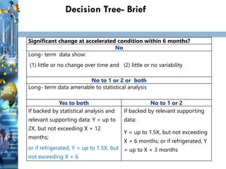 28
Decision Tree- Brief
28
Significant change at accelerated condition within 6 months?
No
Long- term data show:
(1) little or no change over time and (2) little or no variability
No to 1 or 2 or both
Long- term data amenable to statistical analysis
Yes to both No to 1 or 2
If backed by statistical analysis and
relevant supporting data: Y = up to
2X, but not exceeding X + 12
months;
or if refrigerated, Y = up to 1.5X, but
not exceeding X + 6
If backed by relevant supporting
data:
Y = up to 1.5X, but not exceeding
X + 6 months; or if refrigerated, Y
= up to X + 3 months
 