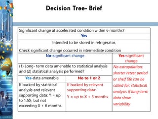 29
Decision Tree- Brief
29
Significant change at accelerated condition within 6 months?
Yes
Intended to be stored in refrigerator.
Check significant change occurred in intermediate condition
No-significant change Yes-significant
change
(1) Long- term data amenable to statistical analysis
and (2) statistical analysis performed?
No extrapolation;
shorter retest period
or shelf life can be
called for; statistical
analysis if long-term
data show
variability
Yes-data amenable No to 1 or 2
If backed by statistical
analysis and relevant
supporting data: Y = up
to 1.5X, but not
exceeding X + 6 months
If backed by relevant
supporting data:
Y = up to X + 3 months
 