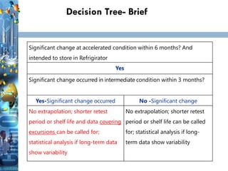 30
Decision Tree- Brief
30
Significant change at accelerated condition within 6 months? And
intended to store in Refrigirator
Yes
Significant change occurred in intermediate condition within 3 months?
Yes-Significant change occurred No -Significant change
No extrapolation; shorter retest
period or shelf life and data covering
excursions can be called for;
statistical analysis if long-term data
show variability
No extrapolation; shorter retest
period or shelf life can be called
for; statistical analysis if long-
term data show variability
 