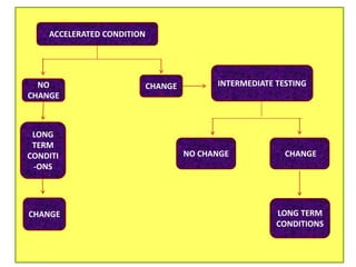ACCELERATED CONDITION
NO
CHANGE
CHANGE
LONG
TERM
CONDITI
-ONS
INTERMEDIATE TESTING
NO CHANGE CHANGE
LONG TERM
CONDITIONS
CHANGE
 