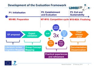  
  Development	
  of	
  the	
  Evalua#on	
  Framework	
  
  	
  
   P1: Initialisation                P2: Establishment                             P3: Exit and
                                     and Evaluation                                Sustainability

   M0-M6: Preparation                M7-M18: Competition cycle M18-M24: Finalising


                                                     Comp
                                                     etition

                                                                   Revie                  Final
                         Expert
                                                     3x
                                         Draft                     w of
 EF proposal                                                        EF                   release
                        validation                                                        of EF

                                             New               Refin
                                            versio             ement
                                              n                of EF
Literature review Group Concept                                                    Documentation
Cognitive Mapping Mapping                                                          Dissemination
                                        Practical experiences
                                           and refinement


                                                                  Hendrik Drachsler   25 February 2013   3
 