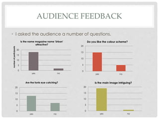 AUDIENCE FEEDBACK
• I asked the audience a number of questions.
0
5
10
15
20
yes no
numberofparticipants
Is the name magazine name 'Urban'
attractive?
0
5
10
15
20
yes no
Do you like the colour scheme?
0
5
10
15
20
yes no
Are the fonts eye catching?
0
5
10
15
20
yes no
Is the main image intriguing?
 
