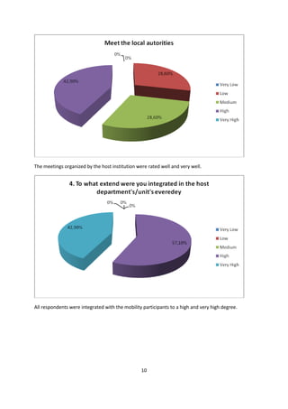 10
The meetings organized by the host institution were rated well and very well.
All respondents were integrated with the mobility participants to a high and very high degree.
 