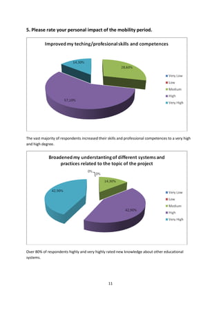 11
5. Please rate your personal impact of the mobility period.
The vast majority of respondents increased their skills and professional competences to a very high
and high degree.
Over 80% of respondents highly and very highly rated new knowledge about other educational
systems.
 