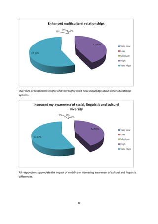 12
Over 80% of respondents highly and very highly rated new knowledge about other educational
systems.
All respondents appreciate the impact of mobility on increasing awareness of cultural and linguistic
differences.
 