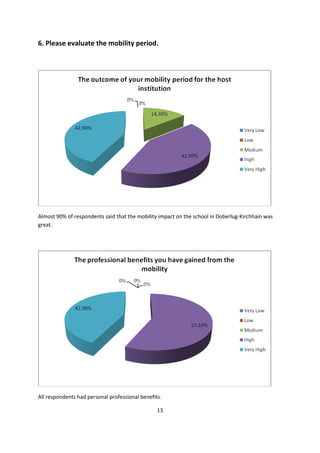 13
6. Please evaluate the mobility period.
Almost 90% of respondents said that the mobility impact on the school in Doberlug-Kirchhain was
great.
All respondents had personal professional benefits.
 