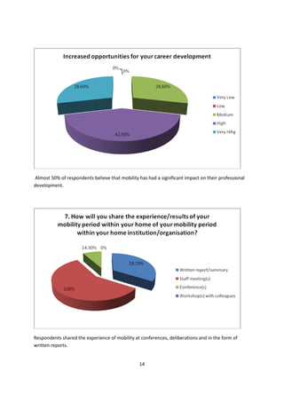 14
Almost 50% of respondents believe that mobility has had a significant impact on their professional
development.
Respondents shared the experience of mobility at conferences, deliberations and in the form of
written reports.
 