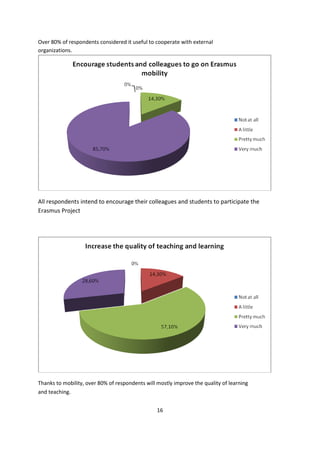 16
Over 80% of respondents considered it useful to cooperate with external
organizations.
All respondents intend to encourage their colleagues and students to participate the
Erasmus Project
Thanks to mobility, over 80% of respondents will mostly improve the quality of learning
and teaching.
 