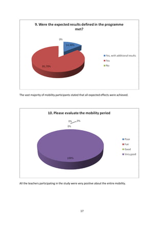 17
The vast majority of mobility participants stated that all expected effects were achieved.
All the teachers participating in the study were very positive about the entire mobility.
 