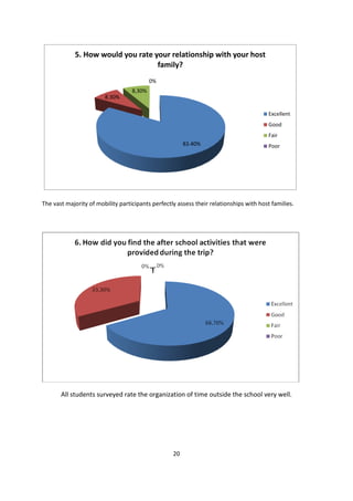 20
83.40%
8.30%
8,30%
0%
5. How would you rate your relationship with your host
family?
Excellent
Good
Fair
Poor
The vast majority of mobility participants perfectly assess their relationships with host families.
All students surveyed rate the organization of time outside the school very well.
 