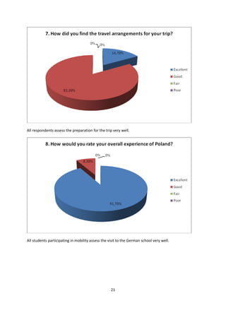 21
All respondents assess the preparation for the trip very well.
All students participating in mobility assess the visit to the German school very well.
 