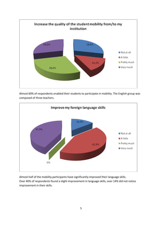 5
Almost 60% of respondents enabled their students to participate in mobility. The English group was
composed of three teachers.
Almost half of the mobility participants have significantly improved their language skills.
Over 40% of respondents found a slight improvement in language skills, over 14% did not notice
improvement in their skills.
 
