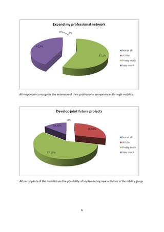 6
All respondents recognize the extension of their professional competences through mobility.
All participants of the mobility see the possibility of implementing new activities in the mbility group.
 