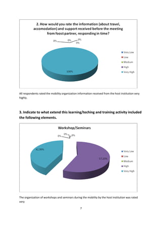 7
All respondents rated the mobility organization information received from the host institution very
highly.
3. Indicate to what extend this learning/teching and training activity included
the following elements.
The organization of workshops and seminars during the mobility by the host institution was rated
very
 