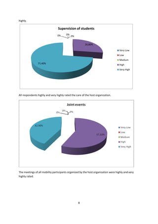 8
highly.
0% 0%
0%
26,80%
71.40%
Supervision of students
Very Low
Low
Medium
High
Very High
All respondents highly and very highly rated the care of the host organization.
The meetings of all mobility participants organized by the host organization were highly and very
highly rated.
 