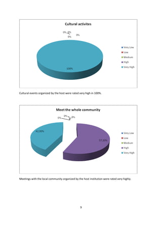 9
Cultural events organized by the host were rated very high in 100%.
Meetings with the local community organized by the host institution were rated very highly.
 