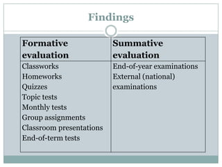 Findings
Formative
evaluation

Summative
evaluation

Classworks
Homeworks
Quizzes
Topic tests
Monthly tests
Group assignments
Classroom presentations
End-of-term tests

End-of-year examinations
External (national)
examinations

 