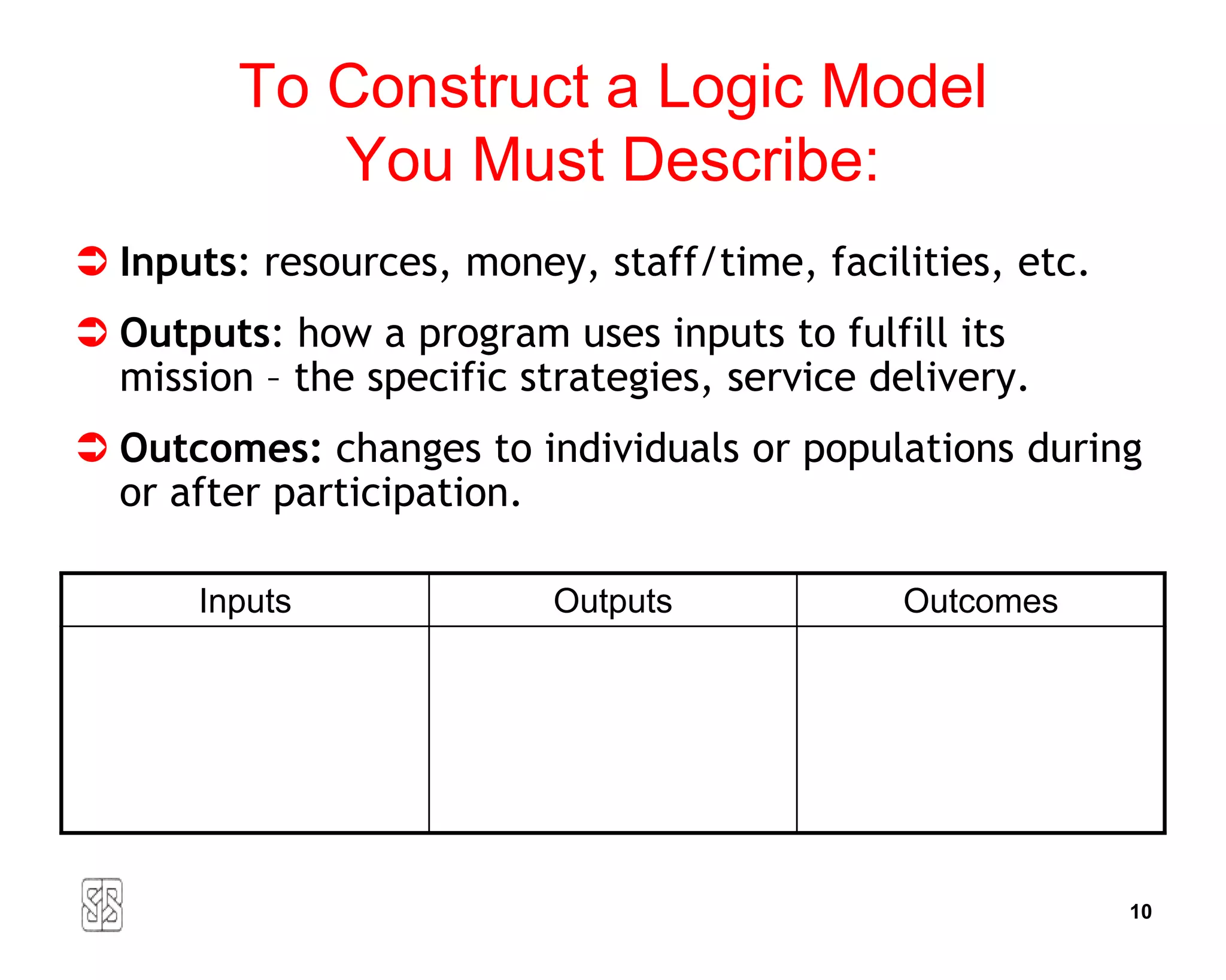To Construct a Logic Model
            You Must Describe:
 Inputs: resources, money, staff/time, facilities, etc.
 Outputs: how a program uses inputs to fulfill its
  mission – the specific strategies, service delivery.
 Outcomes: changes to individuals or populations during
  or after participation.

       Inputs              Outputs            Outcomes




                                                           10
 