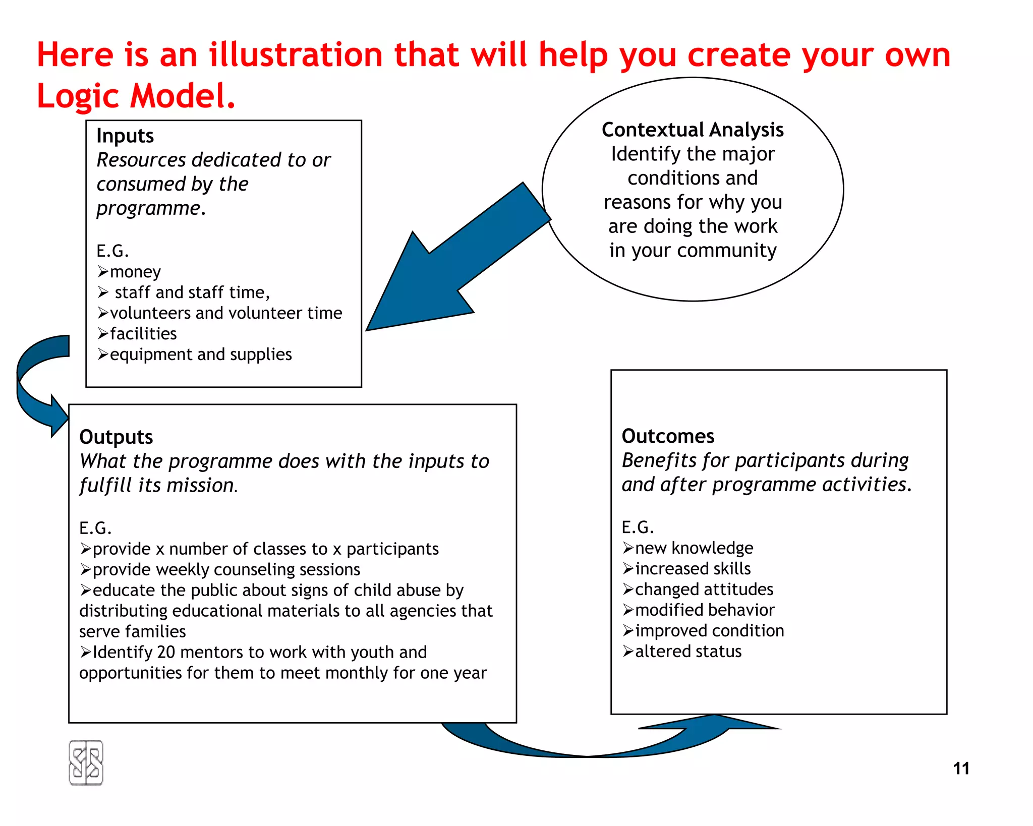 Here is an illustration that will help you create your own
Logic Model.
    Inputs                                                  Contextual Analysis
    Resources dedicated to or                                Identify the major
    consumed by the                                            conditions and
    programme.                                              reasons for why you
                                                             are doing the work
    E.G.                                                     in your community
    money
     staff and staff time,
    volunteers and volunteer time
    facilities
    equipment and supplies



  Outputs                                                     Outcomes
  What the programme does with the inputs to                  Benefits for participants during
  fulfill its mission.                                        and after programme activities.

  E.G.                                                        E.G.
  provide x number of classes to x participants              new knowledge
  provide weekly counseling sessions                         increased skills
  educate the public about signs of child abuse by           changed attitudes
  distributing educational materials to all agencies that     modified behavior
  serve families                                              improved condition
  Identify 20 mentors to work with youth and                 altered status
  opportunities for them to meet monthly for one year




                                                                                                 11
 