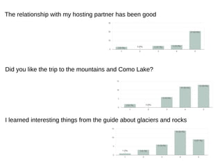 The relationship with my hosting partner has been good
Did you like the trip to the mountains and Como Lake?
I learned interesting things from the guide about glaciers and rocks
 