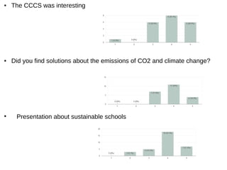 ● The CCCS was interesting
● Did you find solutions about the emissions of CO2 and climate change?
●
Presentation about sustainable schools
 