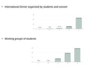 ● International Dinner organized by students and concert
● Working groups of students
 