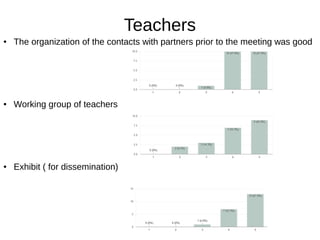 Teachers
● The organization of the contacts with partners prior to the meeting was good
● Working group of teachers
● Exhibit ( for dissemination)
 