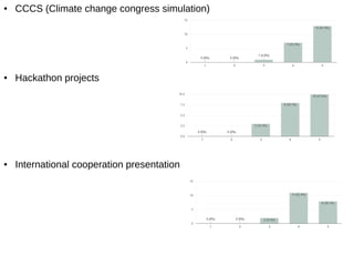 ● CCCS (Climate change congress simulation)
● Hackathon projects
● International cooperation presentation
 