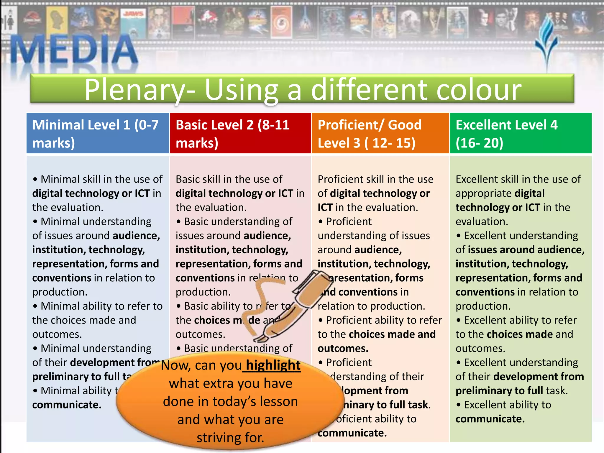 Plenary- Using a different colour
Minimal Level 1 (0-7
marks)

Basic Level 2 (8-11
marks)

• Minimal skill in the use of Basic skill in the use of
digital technology or ICT in digital technology or ICT in
the evaluation.
the evaluation.
• Minimal understanding
• Basic understanding of
of issues around audience, issues around audience,
institution, technology,
institution, technology,
representation, forms and representation, forms and
conventions in relation to
conventions in relation to
production.
production.
• Minimal ability to refer to • Basic ability to refer to
the choices made and
the choices made and
outcomes.
outcomes.
• Minimal understanding
• Basic understanding of
of their development fromNow, can you highlight
their development from
preliminary to full task.
preliminary to full task.
what extra you have
• Minimal ability to
• Basic ability to
done in today’s lesson
communicate.
communicate.

and what you are
striving for.

Proficient/ Good
Level 3 ( 12- 15)

Excellent Level 4
(16- 20)

Proficient skill in the use
of digital technology or
ICT in the evaluation.
• Proficient
understanding of issues
around audience,
institution, technology,
representation, forms
and conventions in
relation to production.
• Proficient ability to refer
to the choices made and
outcomes.
• Proficient
understanding of their
development from
preliminary to full task.
• Proficient ability to
communicate.

Excellent skill in the use of
appropriate digital
technology or ICT in the
evaluation.
• Excellent understanding
of issues around audience,
institution, technology,
representation, forms and
conventions in relation to
production.
• Excellent ability to refer
to the choices made and
outcomes.
• Excellent understanding
of their development from
preliminary to full task.
• Excellent ability to
communicate.

 
