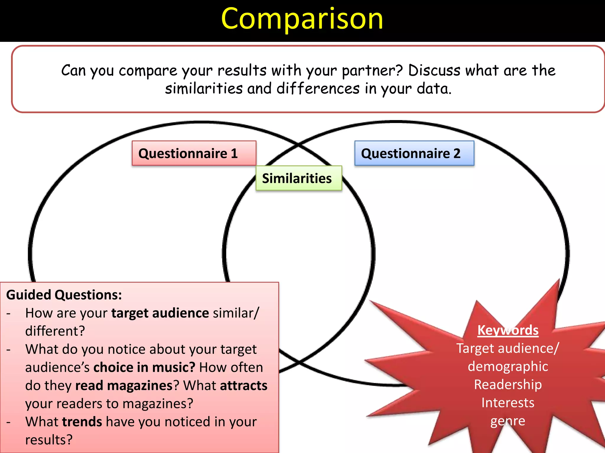 Comparison
Can you compare your results with your partner? Discuss what are the
similarities and differences in your data.

Questionnaire 1

Questionnaire 2

Similarities

Guided Questions:
- How are your target audience similar/
different?
- What do you notice about your target
audience’s choice in music? How often
do they read magazines? What attracts
your readers to magazines?
- What trends have you noticed in your
results?

Keywords
Target audience/
demographic
Readership
Interests
genre

 